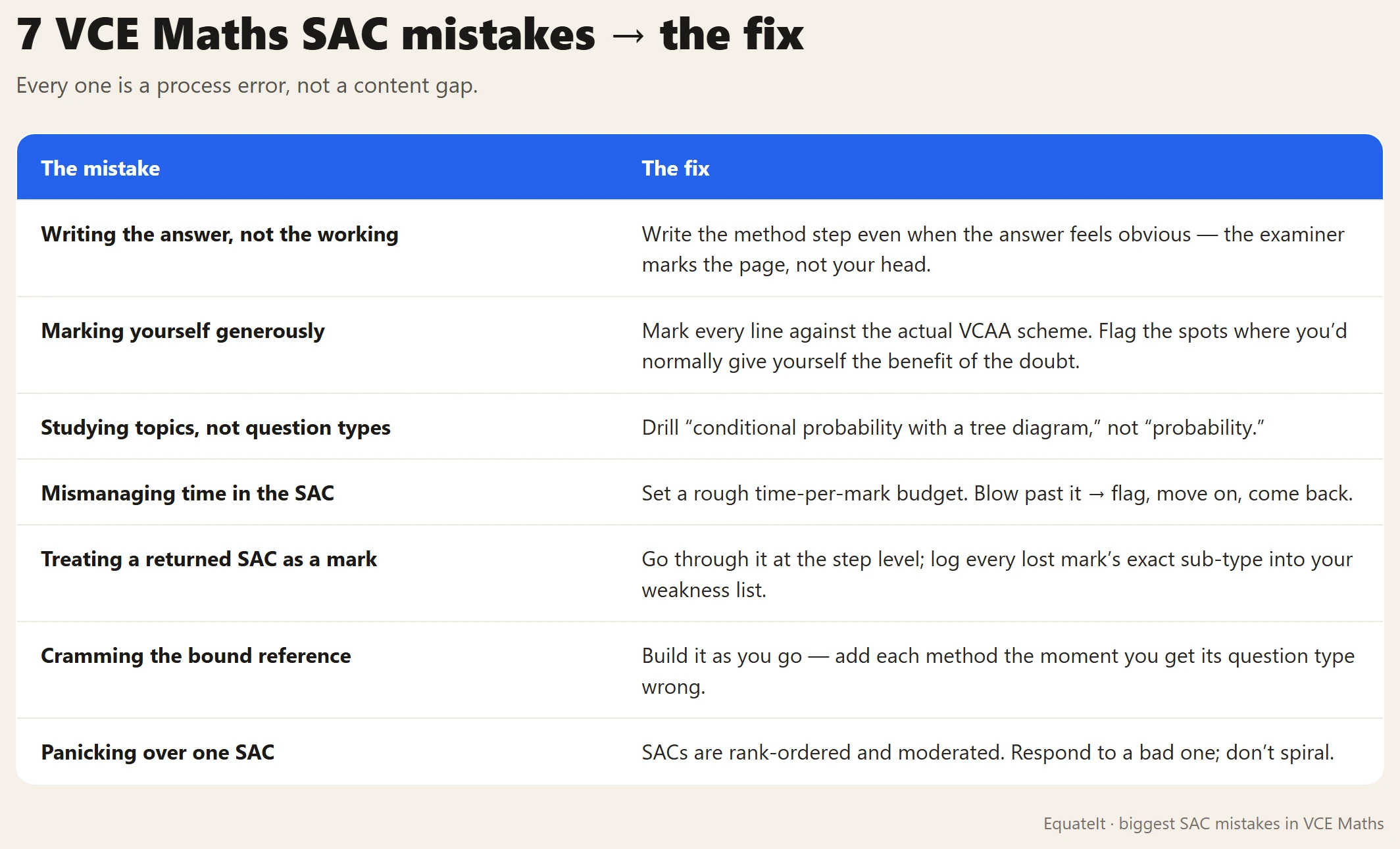 The seven biggest VCE Maths SAC mistakes and the fix for each