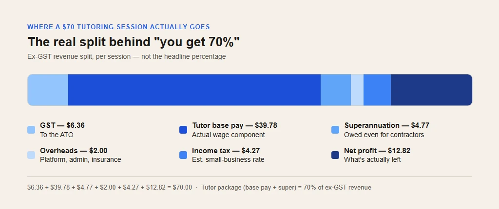 Chart showing where a $70 tutoring session actually goes: GST, tutor base pay, superannuation, overheads, income tax, and net profit