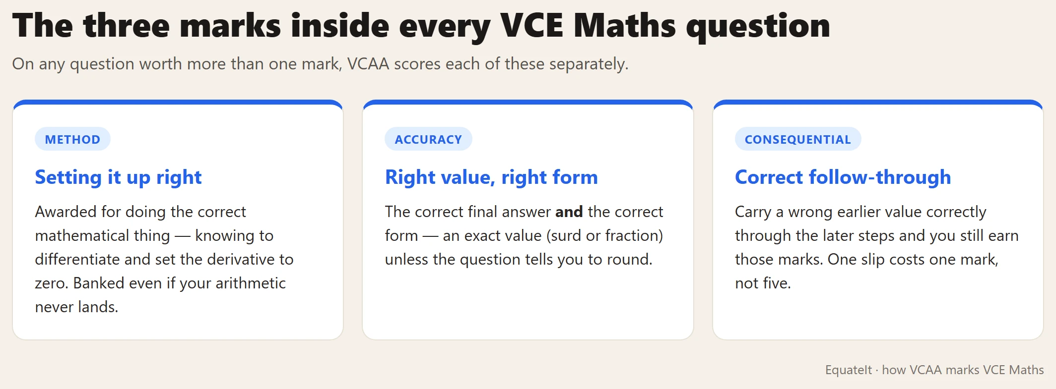 The three marks inside every VCE Maths question: method, accuracy and consequential